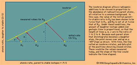 how to calculate isochron dating method